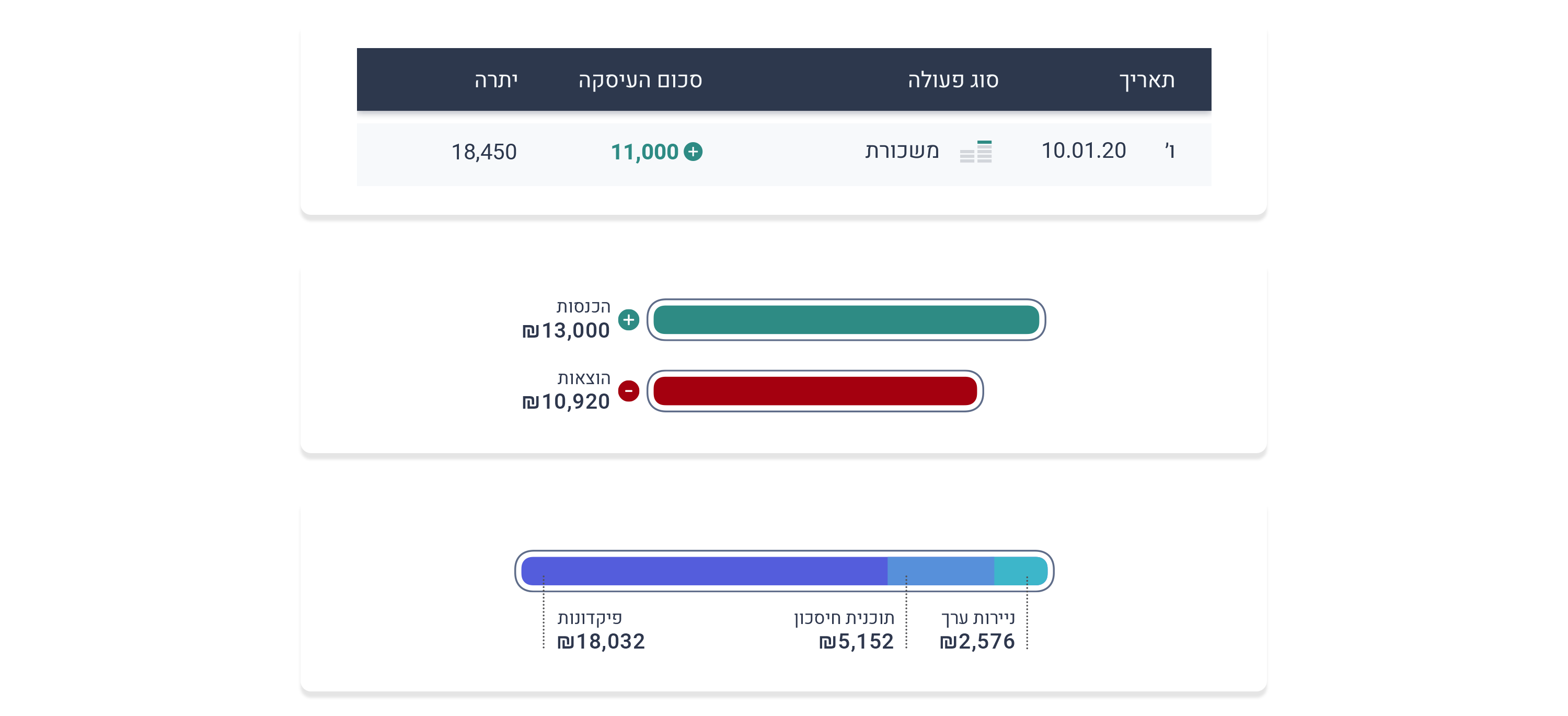 עיצוב הדמיית נתונים לממשק בנק פיננסי. product design ux/ui accessible interface and data visualization